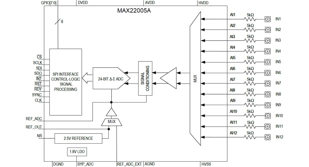 Schéma de principe - Analog Devices / Maxim Integrated Entrée analogique à 12 canaux MAX22005A