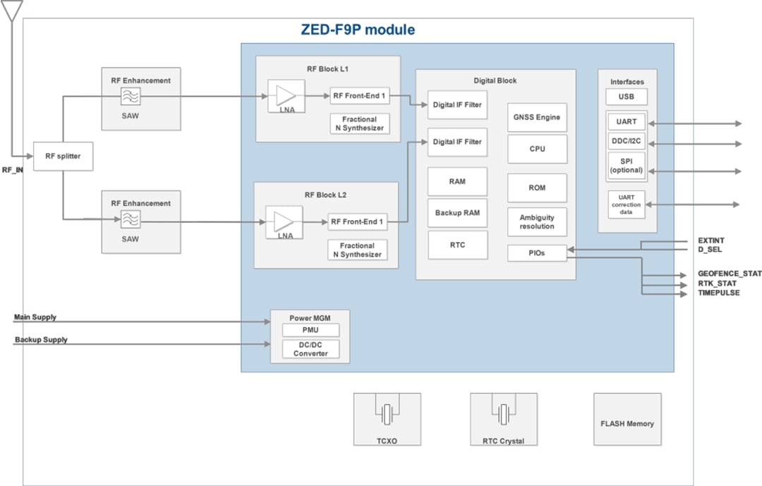 Schéma de principe - u-blox Module GNSS ZED-F9P