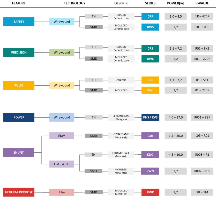 Vitrohm Résistances