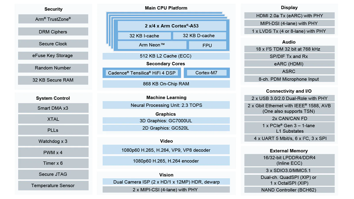 Schéma de principe - NXP Semiconductors Processeurs i.MX 8M Plus