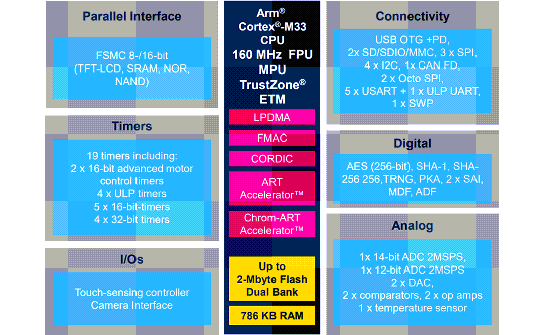 Schéma de principe - STMicroelectronics Série STM32U5 de MCU à ultra faible puissance