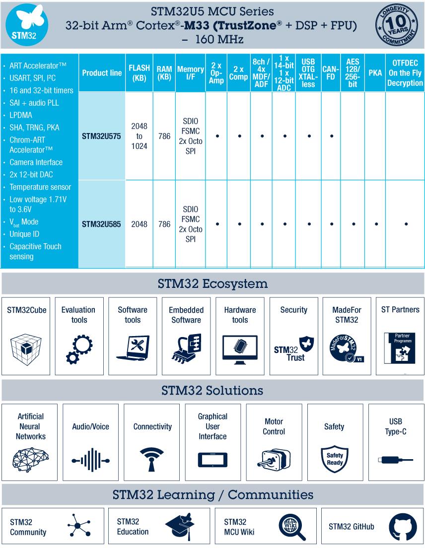 Graphique - STMicroelectronics Série STM32U5 de MCU à ultra faible puissance
