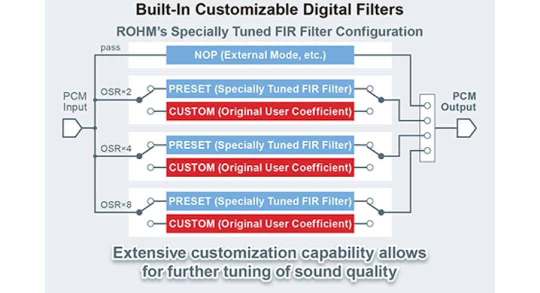 Infographie - ROHM Semiconductor CNA audio stéréo 32 bits série MUS-IC™ BD34301EKV