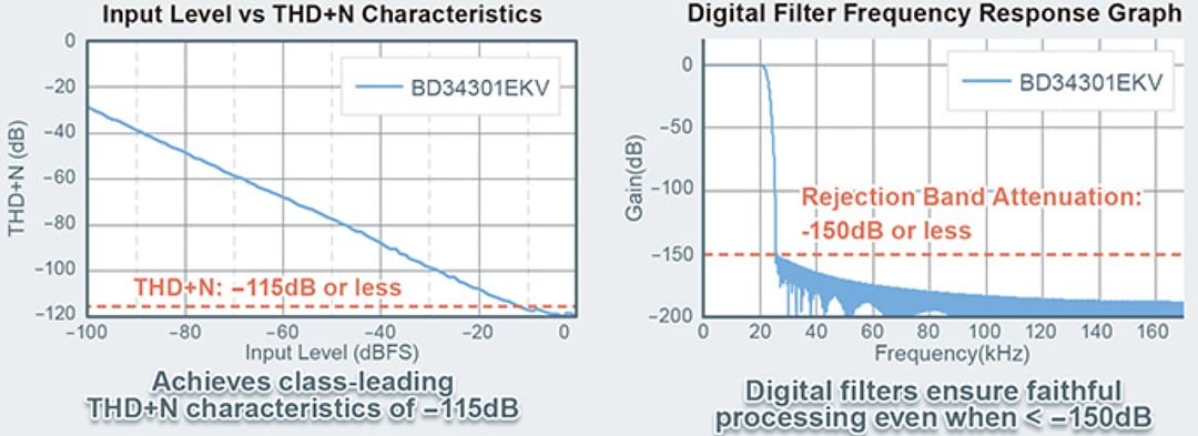 Graphique des performances - ROHM Semiconductor CNA audio stéréo 32 bits série MUS-IC™ BD34301EKV
