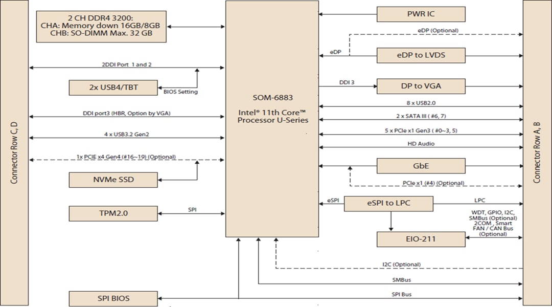 Advantech SOM-6883 11e génération. Processeur Intel® Core™ série U
