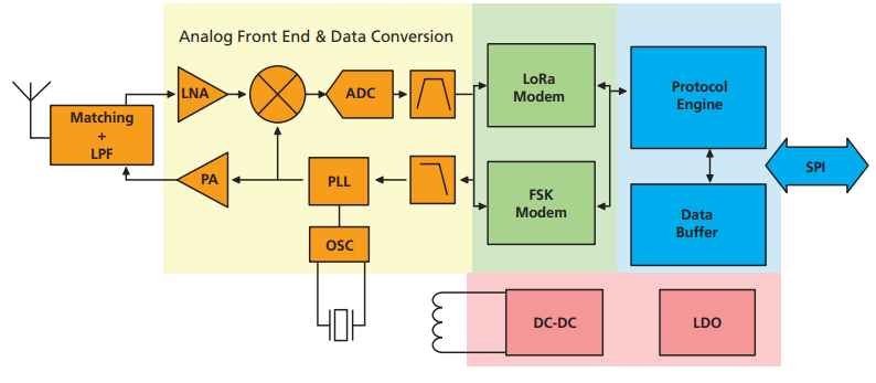 Schéma de principe - Semtech Émetteur-récepteur LoRa SX1268