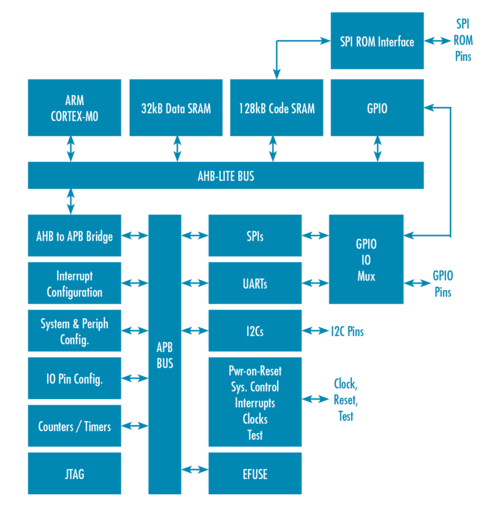 Block Diagram - VORAGO Technologies VA10805 Evaluation Kit