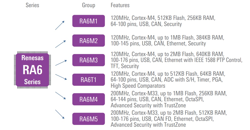 Graphique - Renesas Electronics Microcontrôleurs ARM® Cortex® de la famille RA6
