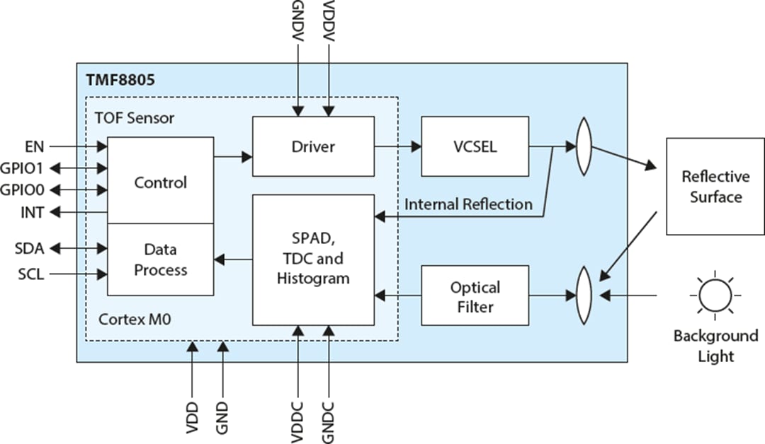 ams OSRAM Capteur TOF (temps de vol) TMF8805 1D