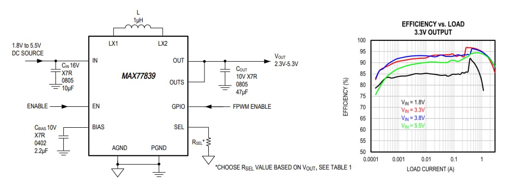 Analog Devices / Maxim Integrated Régulateurs Buck-Boost à haut rendement MAX77839