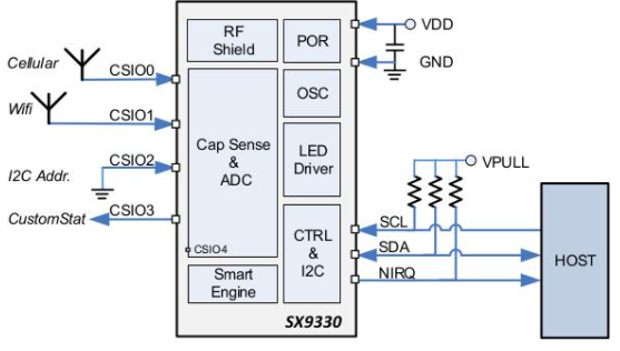 Semtech Capteurs SAR connexion haute performance PerSe™ SX9330