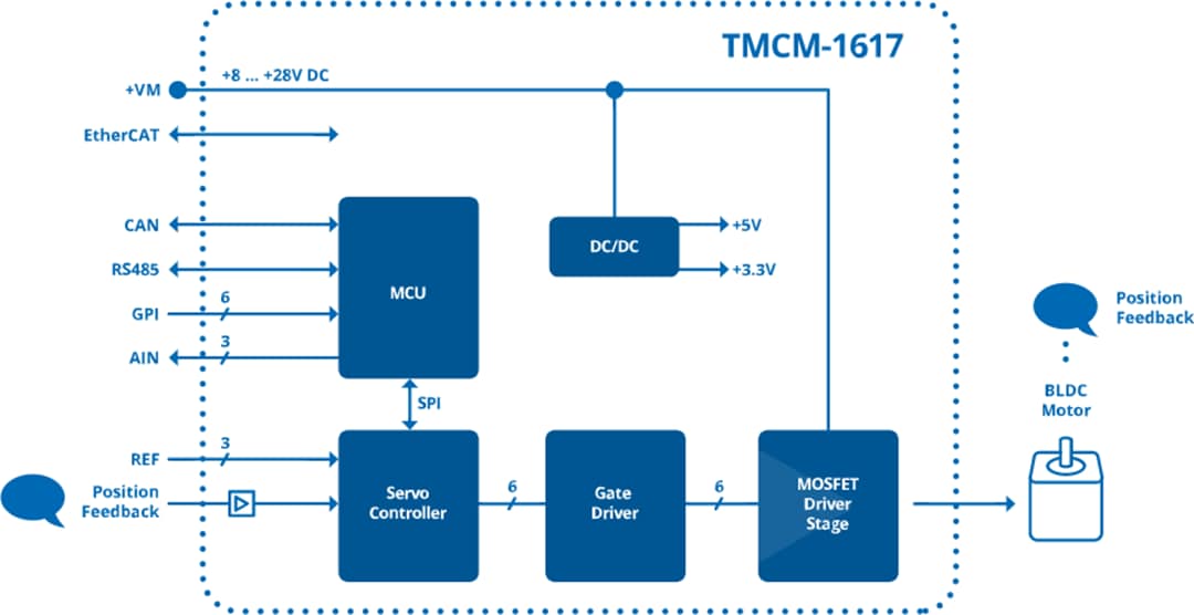 Schéma de principe - Analog Devices / Maxim Integrated Carte d'évaluation TMCM-1617-BB