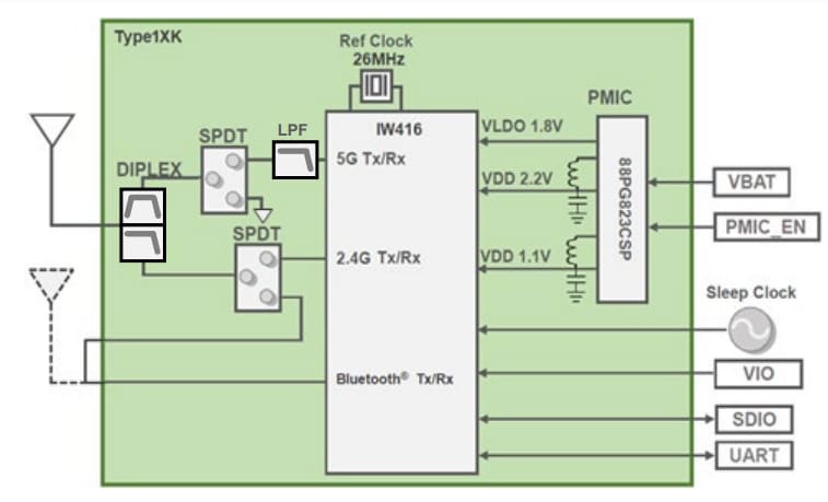 Schéma de principe - Murata Electronics Module Wi-Fi®+Bluetooth® type 1XK