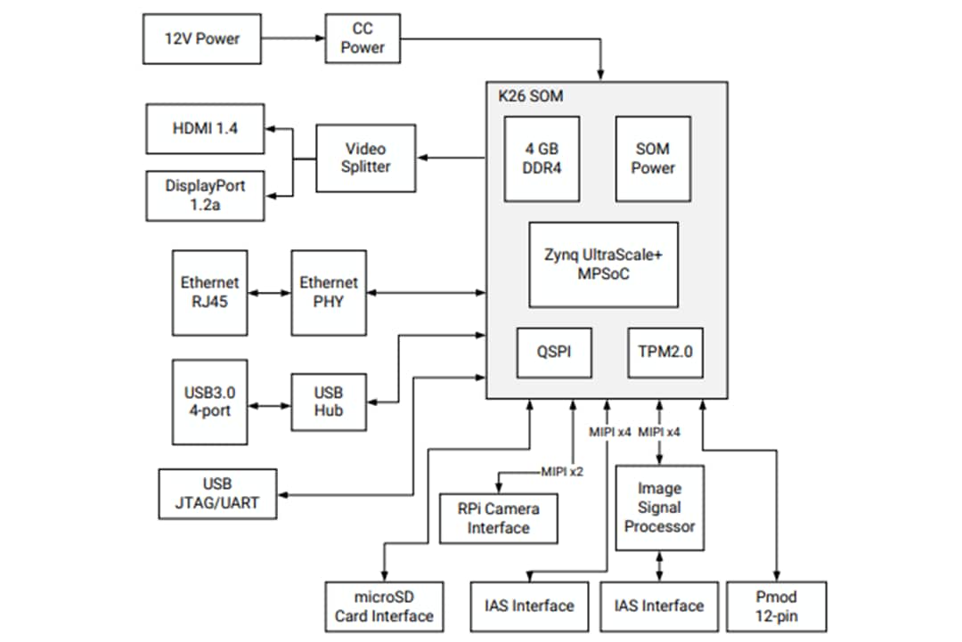 Schéma de principe - AMD / Xilinx Kit de démarrage Vision AI Kria™ KV260