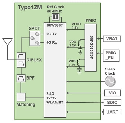 Murata Module combiné WLAN+BLUETOOTH Type 1ZM