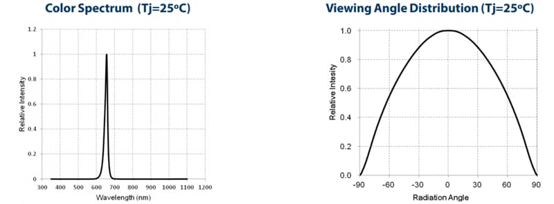 Performance Graph - Luminus Devices MP-2835 Color Mid-Power LEDs