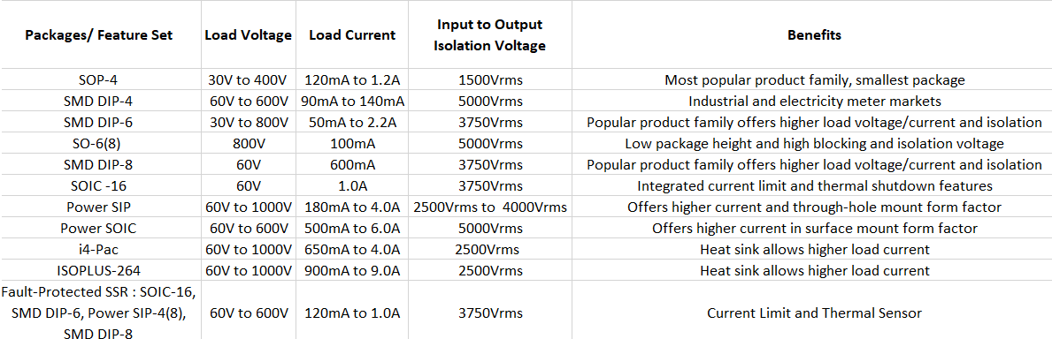 Littelfuse Relais Solid State 1-Form-A (SPST-NO) OptoMOS