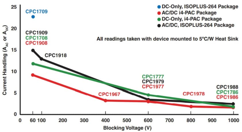 Littelfuse Relais Solid State 1-Form-A (SPST-NO) OptoMOS