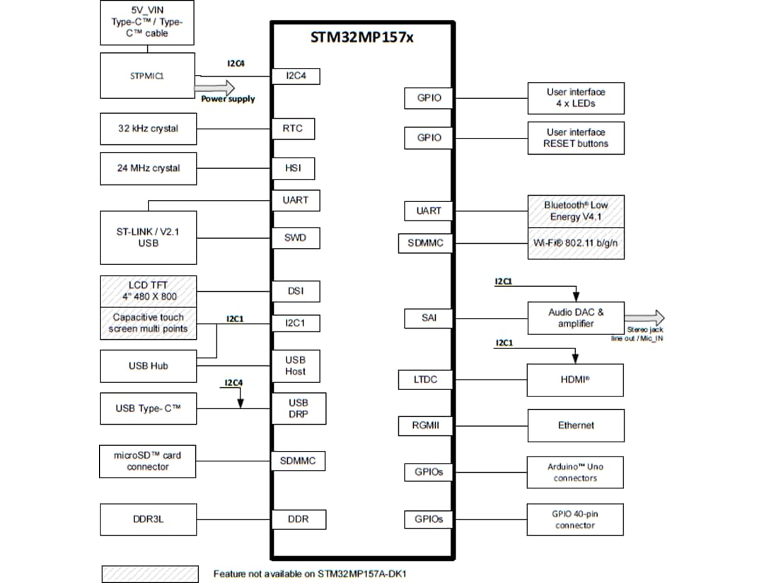 Schéma de principe - STMicroelectronics Kits de découverte STM32MP157D-DK1 et STM32MP157F-DK2