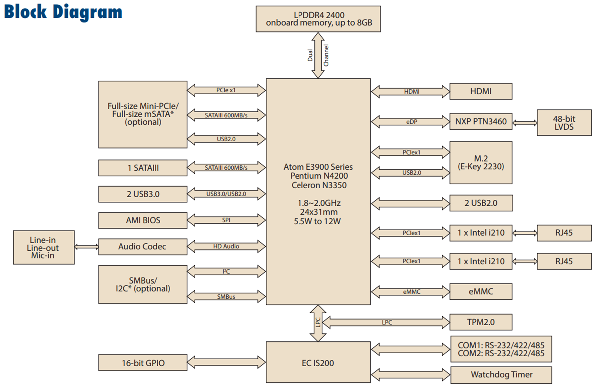 Schéma de principe - Advantech Ordinateurs mono-carte Pico-ITX MIO-2361 N3350