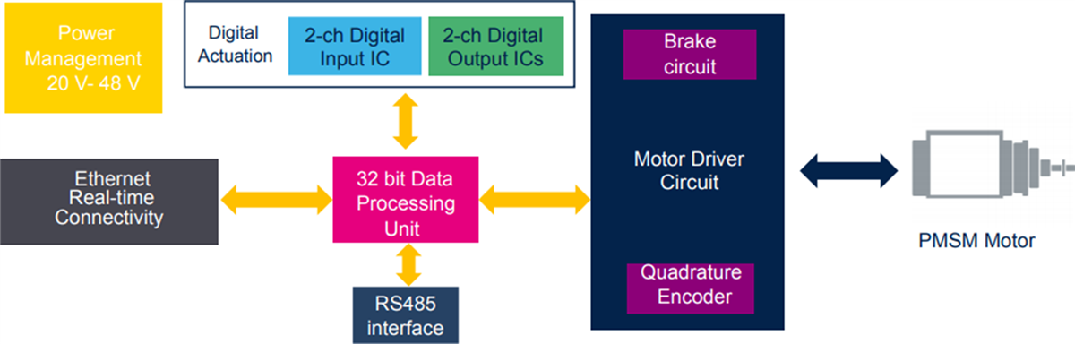 STMicroelectronics Carte d'évaluation STEVAL-ETH001V1 Servo Drive