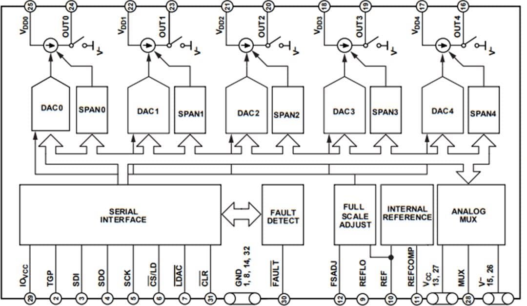 Schéma de principe - Analog Devices Inc. Convertisseurs numérique-analogique 12 et 16 bits LTC2672