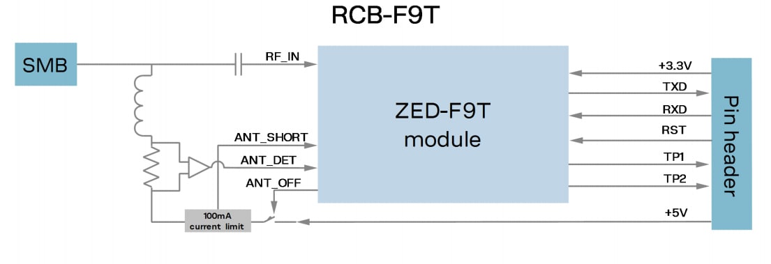 Schéma de principe - u-blox Cartes de synchronisation RCB-F9T