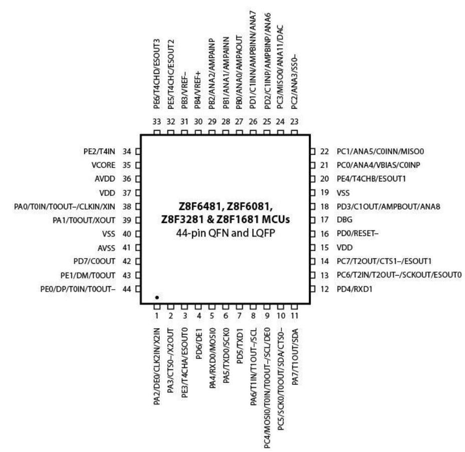 Zilog / IXYS Microcontrôleurs Z8F1681QN