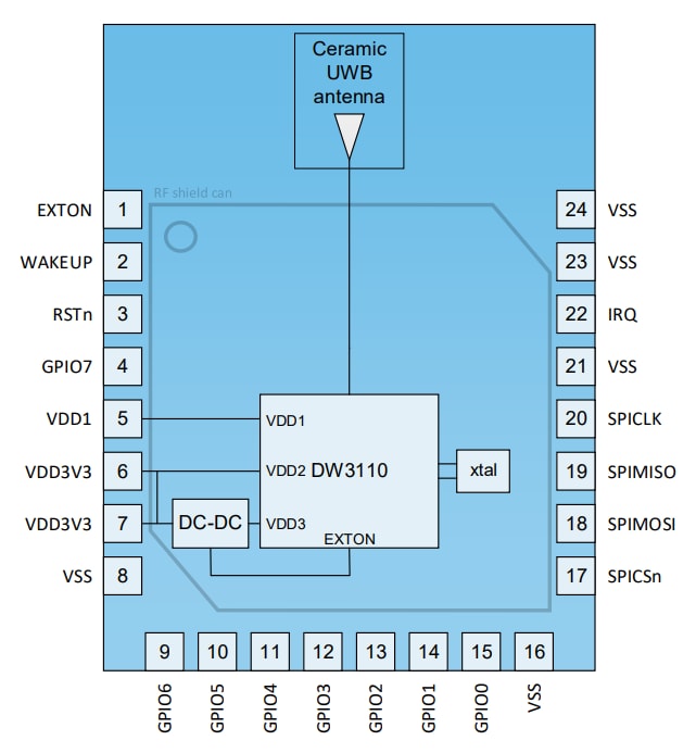 Qorvo Émetteurs-récepteurs DW3000
