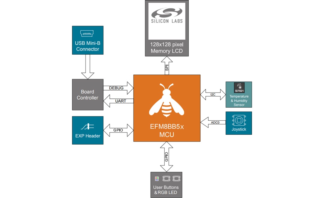 Schéma de principe - Silicon Labs Kits pro 8 bits BB51-PK5207B et BB52-PK5206B