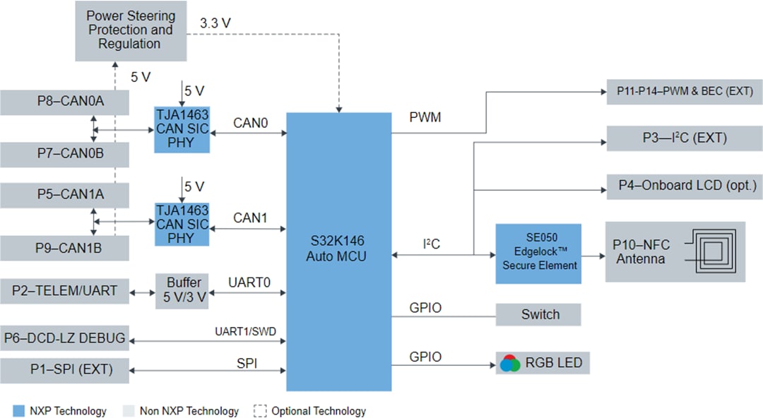 Schéma de principe - NXP Semiconductors Kit d'évaluation CAN SIC KIT-UCANS32K1SIC