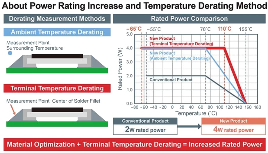 ROHM Semiconductor Résistances shunt à couche épaisse haute puissance LTR100L