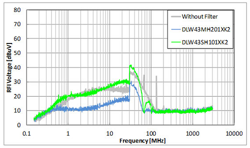 Murata Suppression du bruit dans l'Ethernet 100Base-T1 embarqué