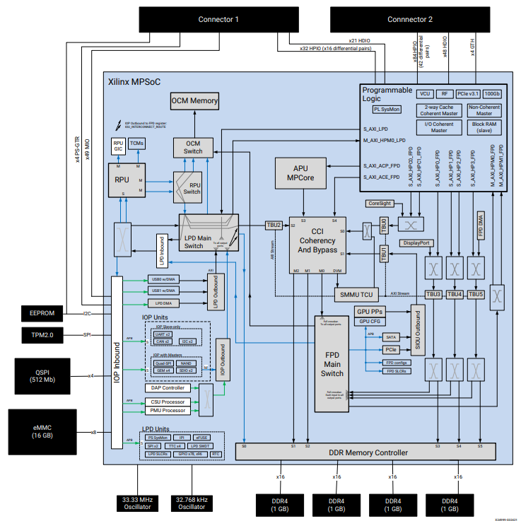Schéma de principe - AMD / Xilinx Système sur module Kria K26