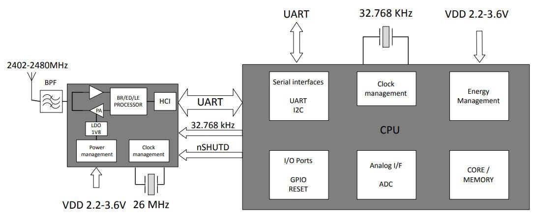 Schéma de principe - Silicon Labs Module Bluetooth double mode BT122