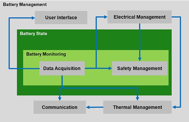 Amphenol FCI Solutions de système de gestion de batterie (BMS)