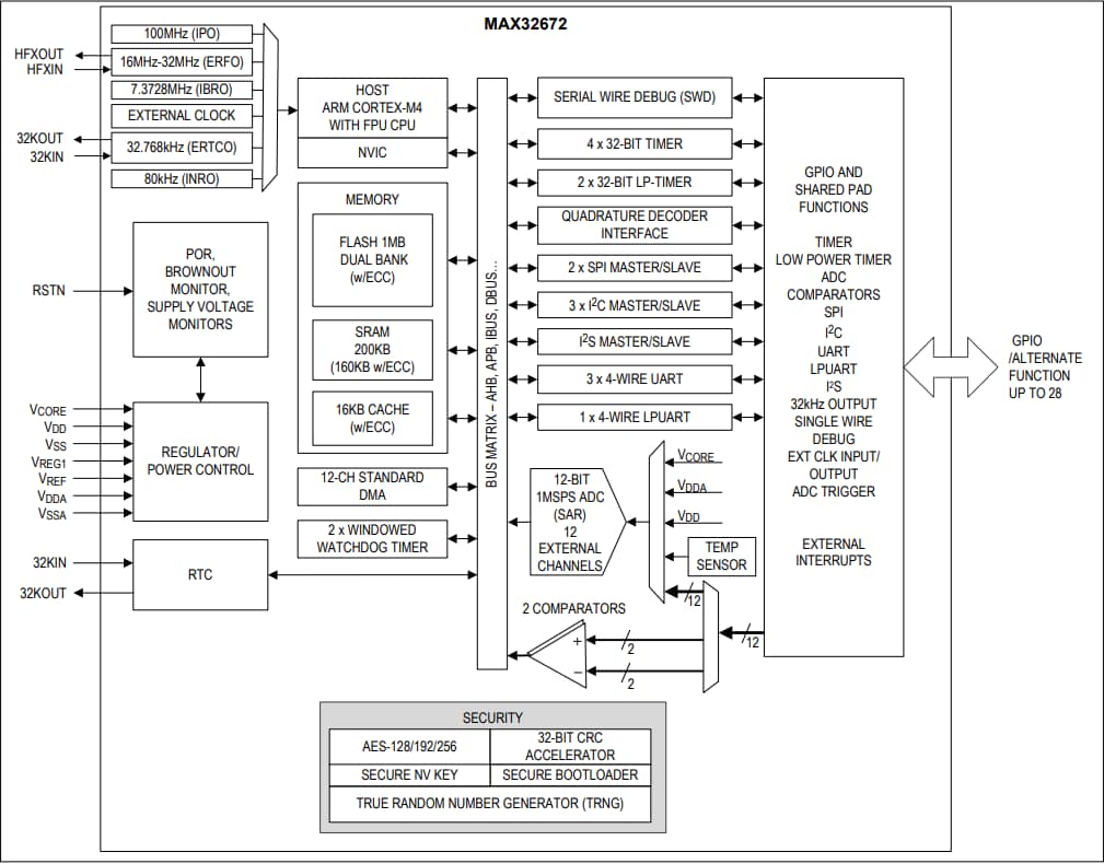 Analog Devices / Maxim Integrated Microcontrôleurs ARM MAX32672 Cortex-M4F