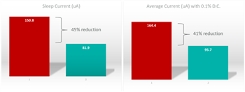 Analog Devices / Maxim Integrated Défis IdO résolus grâce aux dispositifs Edge