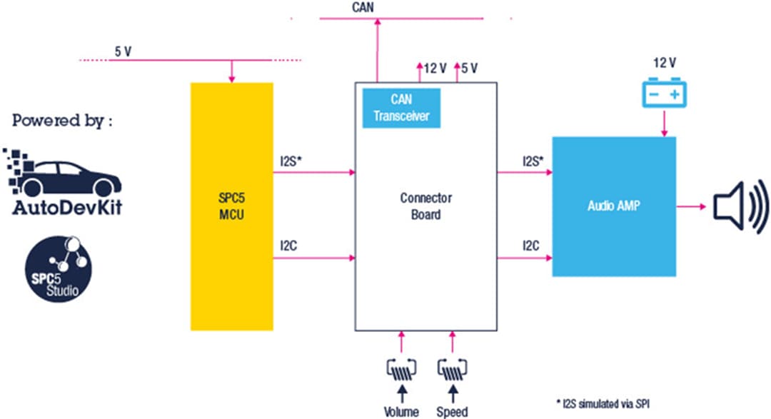 Schéma de principe - STMicroelectronics Système d'alerte acoustique pour véhicule avec AutoDevKit™