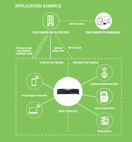 Digi Routeurs cellulaires haute performance TX64