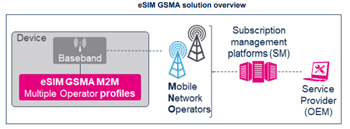 STMicroelectronics Système sur puce (SoC) ST4SIM-200M eSIM GSMA