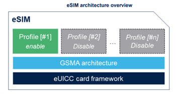 STMicroelectronics Système sur puce (SoC) ST4SIM-200M eSIM GSMA