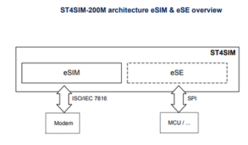 STMicroelectronics Système sur puce (SoC) ST4SIM-200M eSIM GSMA