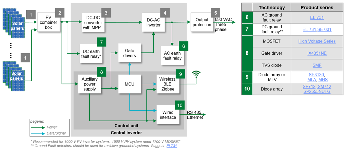 Littelfuse Onduleurs solaires et systèmes de stockage d'énergie par batterie