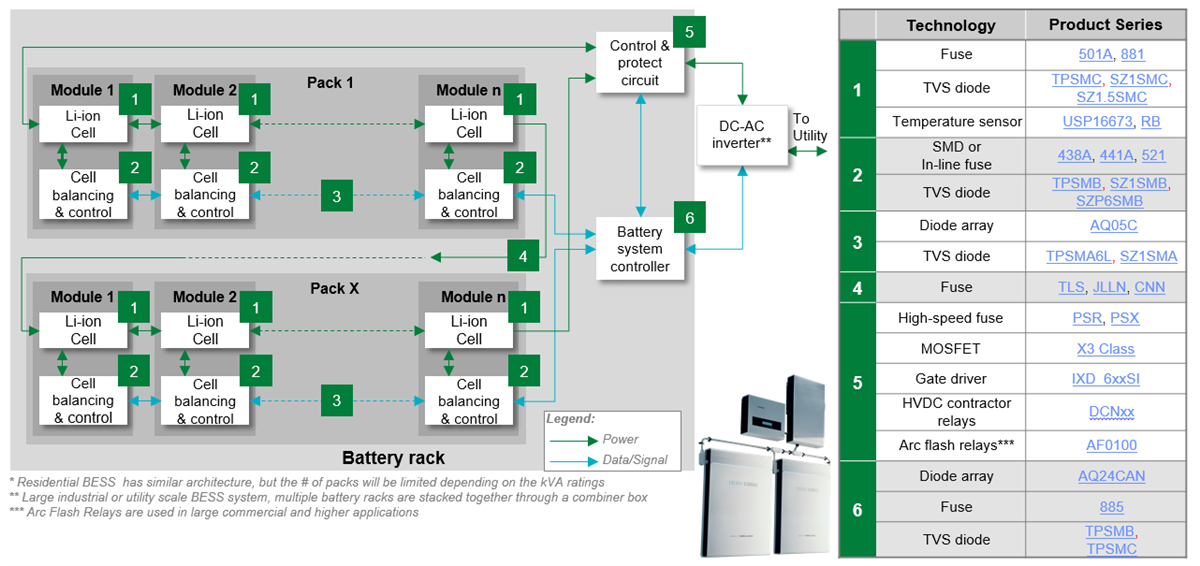 Littelfuse Onduleurs solaires et systèmes de stockage d'énergie par batterie