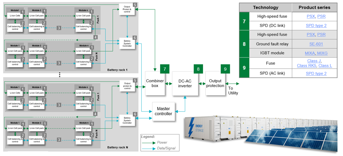 Littelfuse Onduleurs solaires et systèmes de stockage d'énergie par batterie