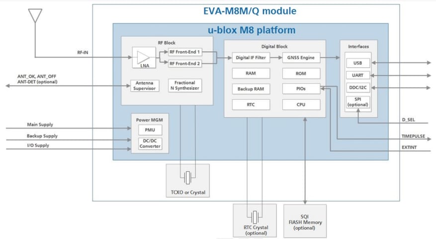 Schéma de principe - u-blox Modules GNSS EVA-M8