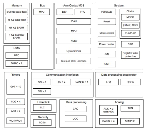 Schéma de principe - Renesas Electronics MCU de commande moteur RA6T2