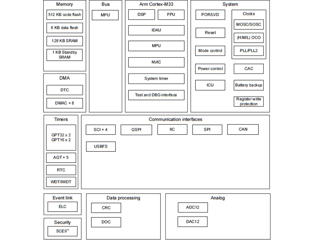 Schéma de principe - Renesas Electronics Groupe de microcontrôleurs 32 bits RA4E1