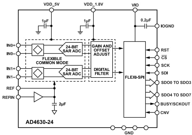Schéma de principe - Analog Devices Inc. CAN SAR 16 bits à canal double AD4630-16/AD4632-16